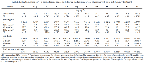 Sows-Gilts Stocking Rates and Their Environmental Impact in Rotationally Managed Bermudagrass Paddocks - Image 9