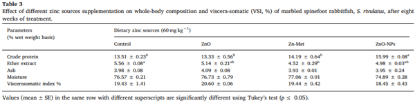 Growth performance, anti-oxidative status, innate immunity, and ammonia stress resistance of Siganus rivulatus fed diet supplemented with zinc and zinc nanoparticles - Image 4