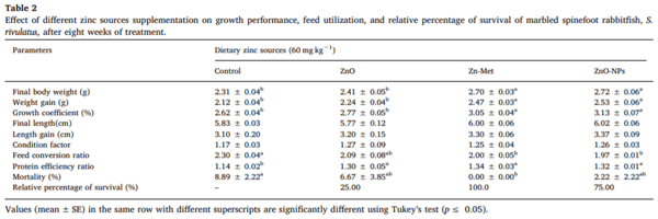 Growth performance, anti-oxidative status, innate immunity, and ammonia stress resistance of Siganus rivulatus fed diet supplemented with zinc and zinc nanoparticles - Image 3