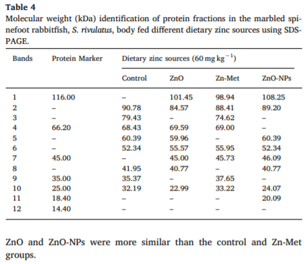 Growth performance, anti-oxidative status, innate immunity, and ammonia stress resistance of Siganus rivulatus fed diet supplemented with zinc and zinc nanoparticles - Image 5