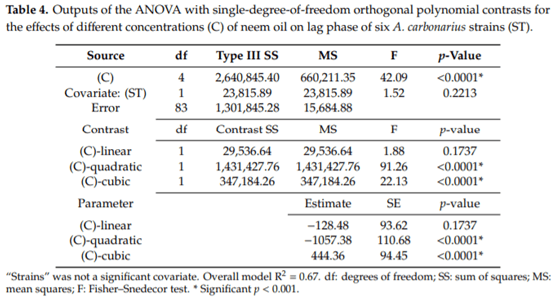 In Vitro Activity of Neem (Azadirachta indica) Oil on Growth and Ochratoxin A Production by Aspergillus carbonarius Isolates - Image 4
