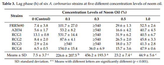 In Vitro Activity of Neem (Azadirachta indica) Oil on Growth and Ochratoxin A Production by Aspergillus carbonarius Isolates - Image 3