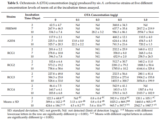In Vitro Activity of Neem (Azadirachta indica) Oil on Growth and Ochratoxin A Production by Aspergillus carbonarius Isolates - Image 5