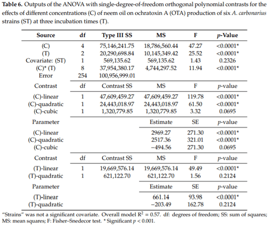 In Vitro Activity of Neem (Azadirachta indica) Oil on Growth and Ochratoxin A Production by Aspergillus carbonarius Isolates - Image 6