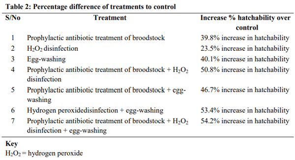 Use of Chemoprophylactic Agents in The Management of Clarias Gariepinus Seed Production - Image 3