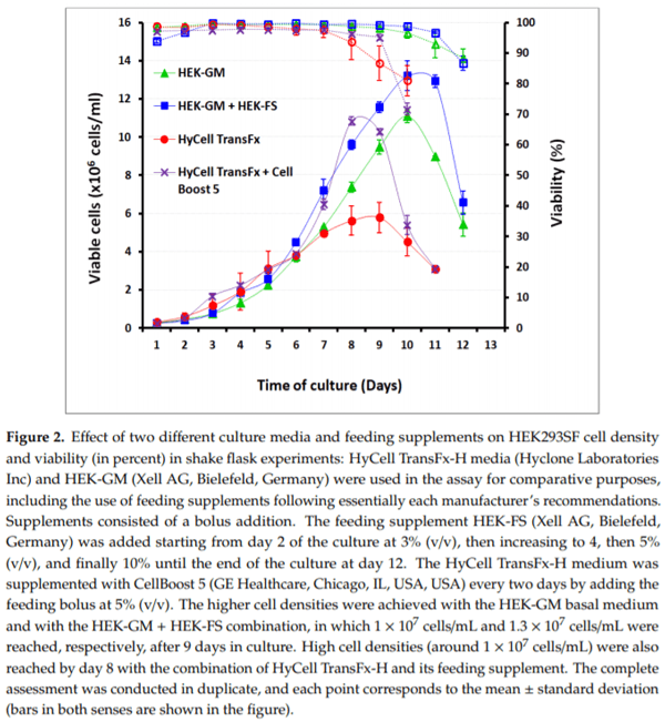 Establishing a Robust Manufacturing Platform for Recombinant Veterinary Vaccines: An Adenovirus-Vector Vaccine to Control Newcastle Disease Virus Infections of Poultry in Sub-Saharan Africa - Image 3