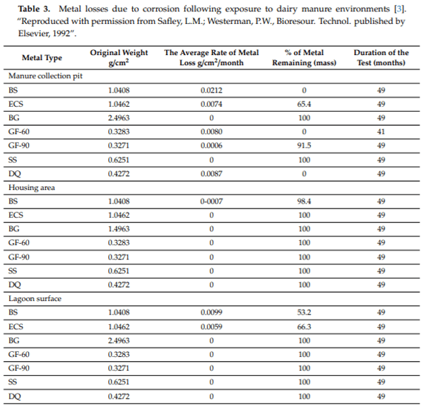Durability Issues and Corrosion of Structural Materials and Systems in Farm Environment - Image 3