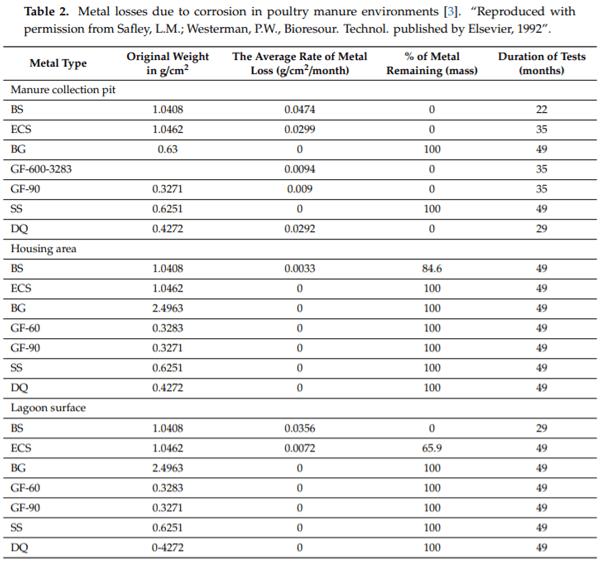 Durability Issues and Corrosion of Structural Materials and Systems in Farm Environment - Image 2