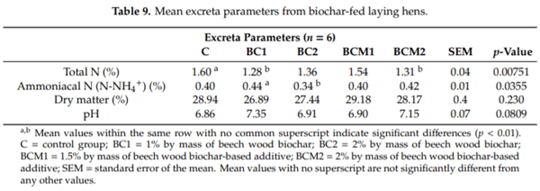 Laying Hens Biochar Diet Supplementation—Effect on Performance, Excreta N Content, NH3 and VOCs Emissions, Egg Traits and Egg Consumers Acceptance - Image 10