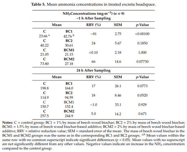Laying Hens Biochar Diet Supplementation—Effect on Performance, Excreta N Content, NH3 and VOCs Emissions, Egg Traits and Egg Consumers Acceptance - Image 5