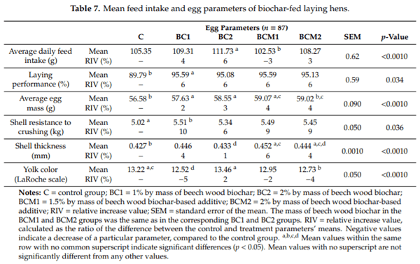 Laying Hens Biochar Diet Supplementation—Effect on Performance, Excreta N Content, NH3 and VOCs Emissions, Egg Traits and Egg Consumers Acceptance - Image 8