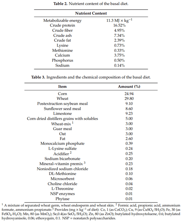 Laying Hens Biochar Diet Supplementation—Effect on Performance, Excreta N Content, NH3 and VOCs Emissions, Egg Traits and Egg Consumers Acceptance - Image 2