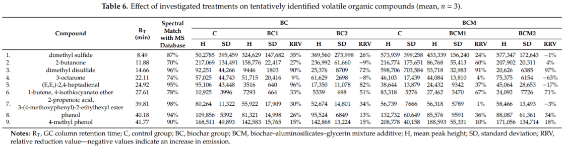 Laying Hens Biochar Diet Supplementation—Effect on Performance, Excreta N Content, NH3 and VOCs Emissions, Egg Traits and Egg Consumers Acceptance - Image 6