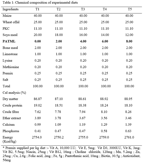 Caecal Microbial Population of Growing Grass Cutters (Thyronoyms Swinderianus) Fed Phyllantus Amarus and Pilogstigma Thonngii Leaf Meal Mixture as Partial Replacement for Soya Bean Meal - Image 1