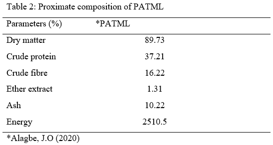 Caecal Microbial Population of Growing Grass Cutters (Thyronoyms Swinderianus) Fed Phyllantus Amarus and Pilogstigma Thonngii Leaf Meal Mixture as Partial Replacement for Soya Bean Meal - Image 2