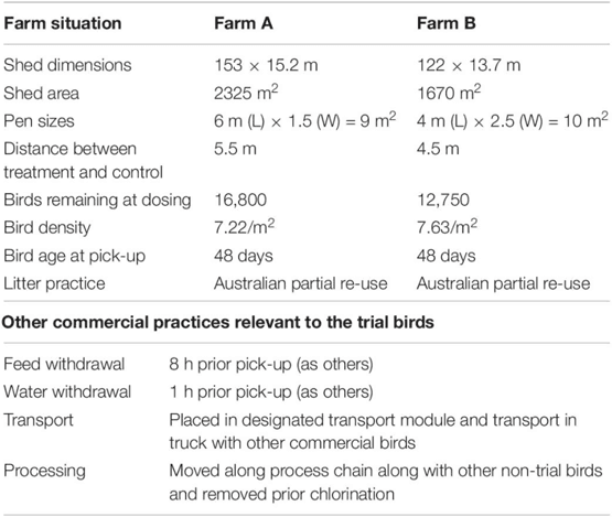Bacteriophages to Control Campylobacter in Commercially Farmed Broiler Chickens, in Australia - Image 1