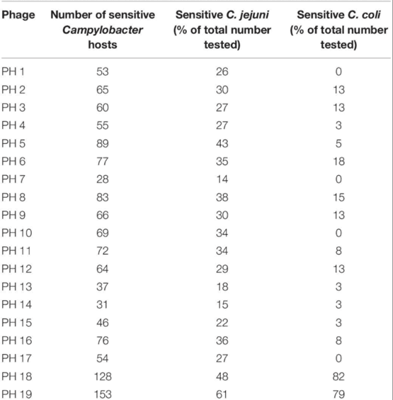 Bacteriophages to Control Campylobacter in Commercially Farmed Broiler Chickens, in Australia - Image 2