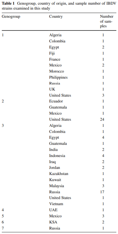 Classification of infectious bursal disease virus into genogroups - Image 1