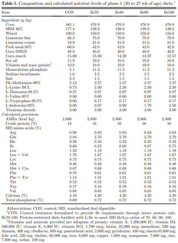Egg production and quality responses to increasing isoleucine supplementation in Shaver white hens fed a low crude protein corn-soybean meal diet fortified with synthetic amino acids between 20 and 46 weeks of age - Image 1