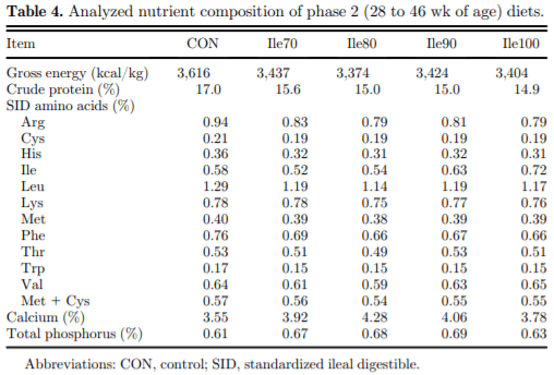 Egg production and quality responses to increasing isoleucine supplementation in Shaver white hens fed a low crude protein corn-soybean meal diet fortified with synthetic amino acids between 20 and 46 weeks of age - Image 4