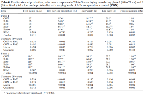 Egg production and quality responses to increasing isoleucine supplementation in Shaver white hens fed a low crude protein corn-soybean meal diet fortified with synthetic amino acids between 20 and 46 weeks of age - Image 6