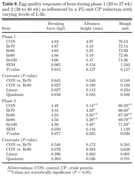 Egg production and quality responses to increasing isoleucine supplementation in Shaver white hens fed a low crude protein corn-soybean meal diet fortified with synthetic amino acids between 20 and 46 weeks of age - Image 8