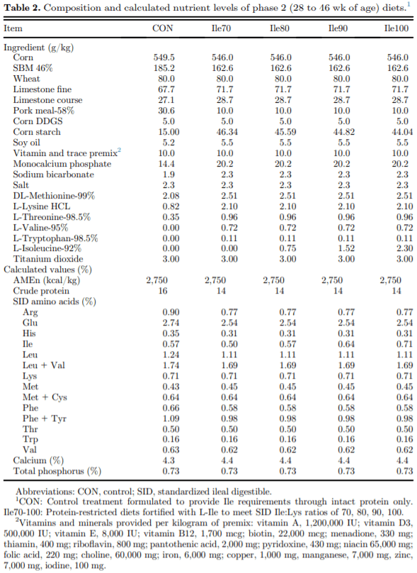 Egg production and quality responses to increasing isoleucine supplementation in Shaver white hens fed a low crude protein corn-soybean meal diet fortified with synthetic amino acids between 20 and 46 weeks of age - Image 2