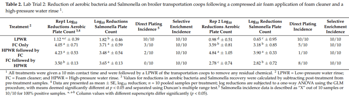 Use of Foaming Disinfectants and Cleaners to Reduce Aerobic Bacteria and Salmonella on Poultry Transport Coops - Image 3