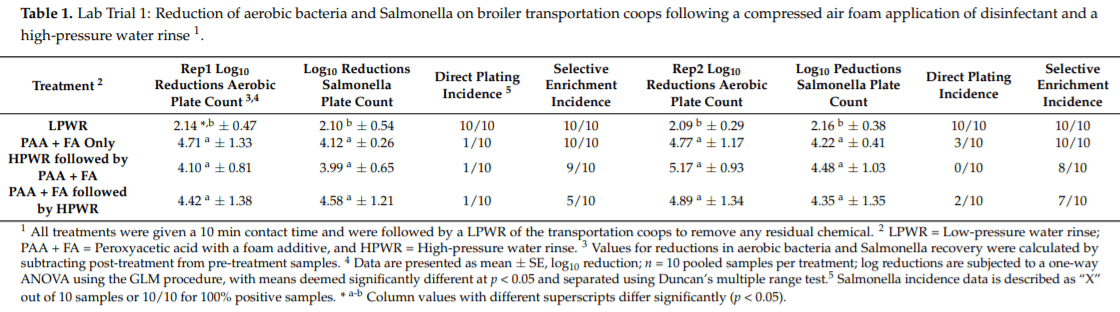 Use of Foaming Disinfectants and Cleaners to Reduce Aerobic Bacteria and Salmonella on Poultry Transport Coops - Image 1