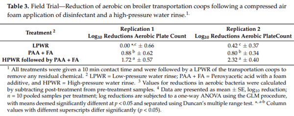 Use of Foaming Disinfectants and Cleaners to Reduce Aerobic Bacteria and Salmonella on Poultry Transport Coops - Image 5