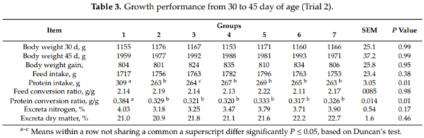 Multiple Amino Acid Supplementations to Low-Protein Diets: Effect on Performance, Carcass Yield, Meat Quality and Nitrogen Excretion of Finishing Broilers under Hot Climate Conditions - Image 3