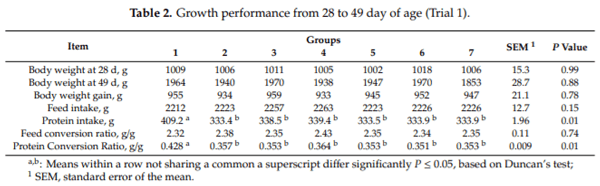 Multiple Amino Acid Supplementations to Low-Protein Diets: Effect on Performance, Carcass Yield, Meat Quality and Nitrogen Excretion of Finishing Broilers under Hot Climate Conditions - Image 2