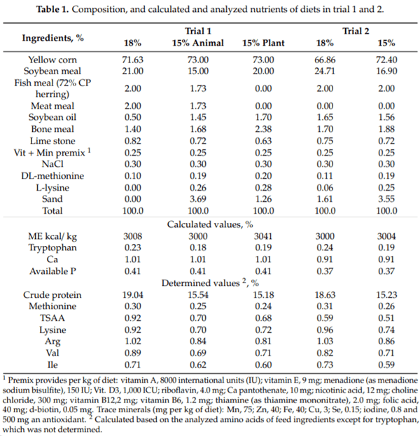Multiple Amino Acid Supplementations to Low-Protein Diets: Effect on Performance, Carcass Yield, Meat Quality and Nitrogen Excretion of Finishing Broilers under Hot Climate Conditions - Image 1