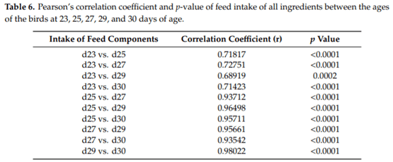 Cafeteria-Type Feeding of Chickens Indicates a Preference for Insect (Tenebrio molitor) Larvae Meal - Image 6