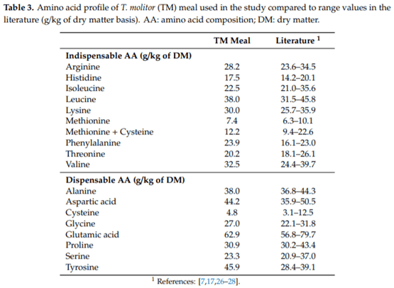 Cafeteria-Type Feeding of Chickens Indicates a Preference for Insect (Tenebrio molitor) Larvae Meal - Image 3