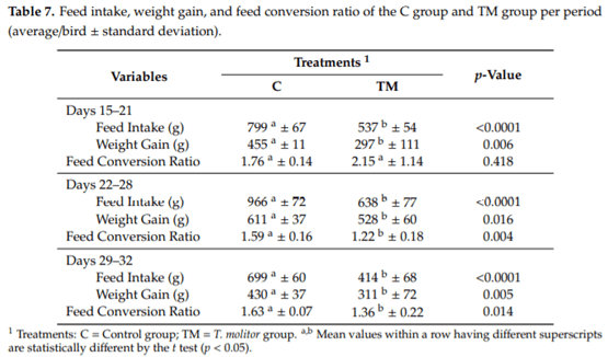 Cafeteria-Type Feeding of Chickens Indicates a Preference for Insect (Tenebrio molitor) Larvae Meal - Image 8