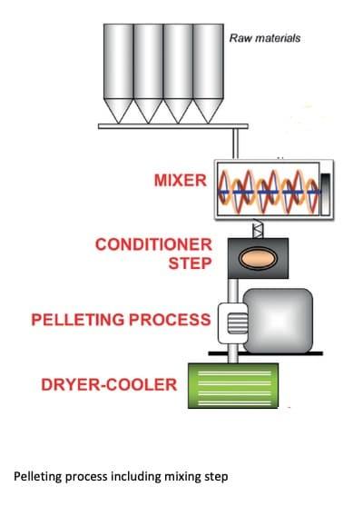 Mixing: guidelines for quality feed production ensuring better animal performance - Image 3