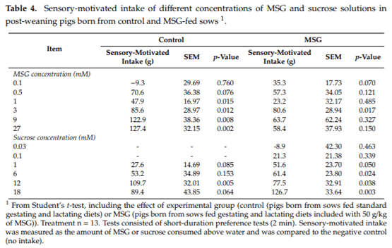 Dietary Inclusion of Monosodium Glutamate in Gestating and Lactating Sows Modifies the Preference Thresholds and Sensory-Motivated Intake for Umami and Sweet Solutions in Post-Weaned Pigs - Image 4
