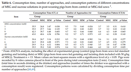 Dietary Inclusion of Monosodium Glutamate in Gestating and Lactating Sows Modifies the Preference Thresholds and Sensory-Motivated Intake for Umami and Sweet Solutions in Post-Weaned Pigs - Image 6