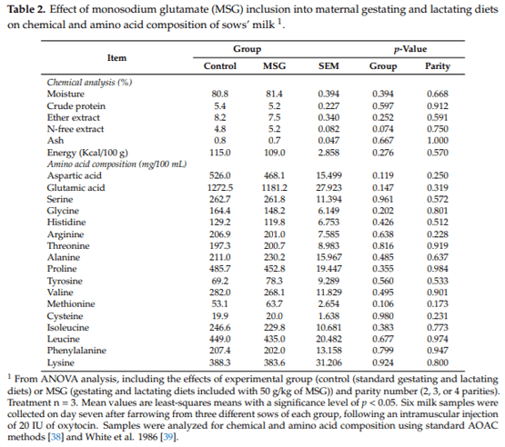 Dietary Inclusion of Monosodium Glutamate in Gestating and Lactating Sows Modifies the Preference Thresholds and Sensory-Motivated Intake for Umami and Sweet Solutions in Post-Weaned Pigs - Image 2