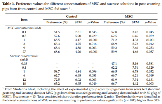 Dietary Inclusion of Monosodium Glutamate in Gestating and Lactating Sows Modifies the Preference Thresholds and Sensory-Motivated Intake for Umami and Sweet Solutions in Post-Weaned Pigs - Image 3
