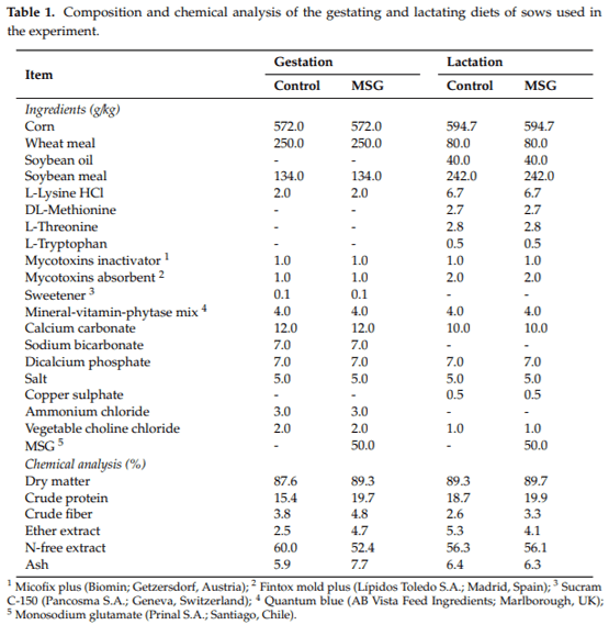 Dietary Inclusion of Monosodium Glutamate in Gestating and Lactating Sows Modifies the Preference Thresholds and Sensory-Motivated Intake for Umami and Sweet Solutions in Post-Weaned Pigs - Image 1