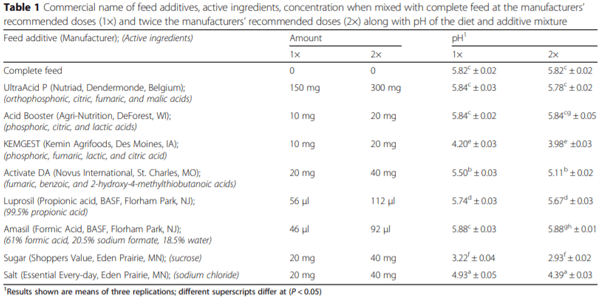 Feed additives decrease survival of delta coronavirus in nursery pig diets - Image 1