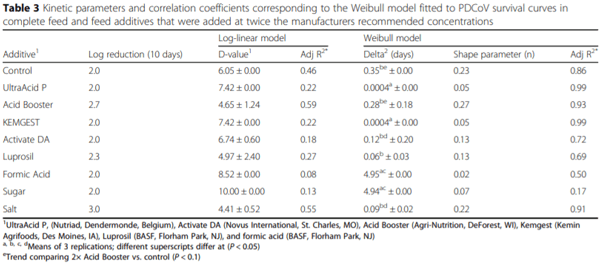 Feed additives decrease survival of delta coronavirus in nursery pig diets - Image 7