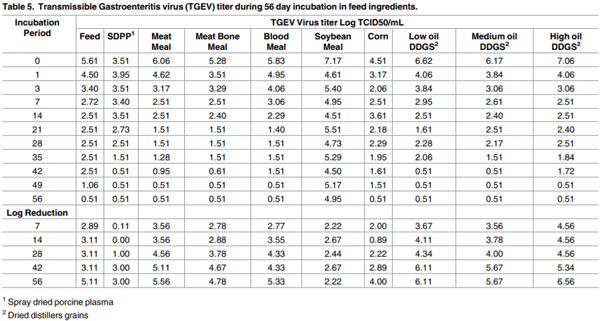 Environmental persistence of porcine coronaviruses in feed and feed ingredients - Image 7