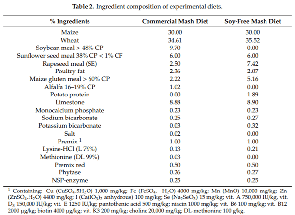 Gradual Provision of Live Black Soldier Fly (Hermetia illucens) Larvae to Older Laying Hens: Effect on Production Performance, Egg Quality, Feather Condition and Behavior - Image 3