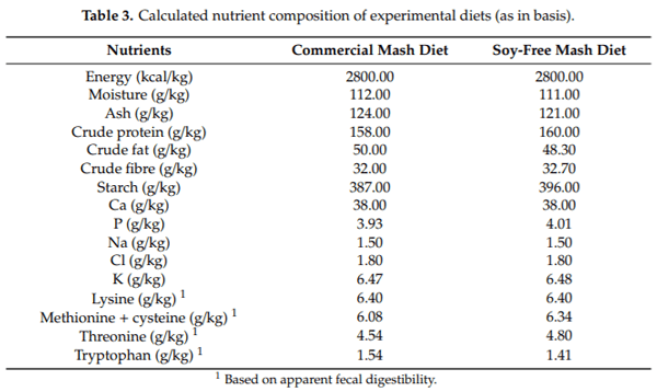Gradual Provision of Live Black Soldier Fly (Hermetia illucens) Larvae to Older Laying Hens: Effect on Production Performance, Egg Quality, Feather Condition and Behavior - Image 4