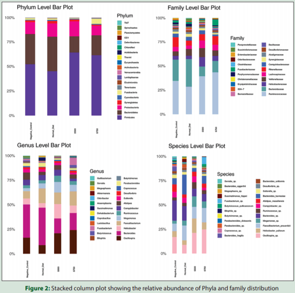 Modulation of Chicken Cecal Microbiota by a Phytogenic Feed Additive, Stodi®: A Metagenomic Analysis - Image 5