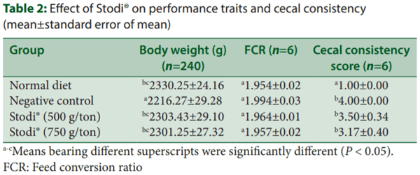 Modulation of Chicken Cecal Microbiota by a Phytogenic Feed Additive, Stodi®: A Metagenomic Analysis - Image 2