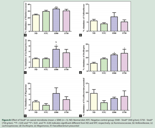 Modulation of Chicken Cecal Microbiota by a Phytogenic Feed Additive, Stodi®: A Metagenomic Analysis - Image 12